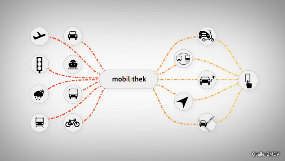 Übersichtsbild der Datenflüsse der Mobilithek